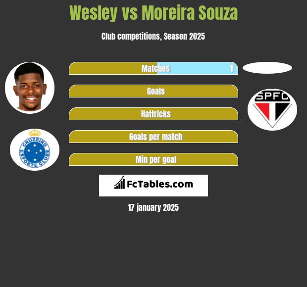 Wesley vs Moreira Souza h2h player stats