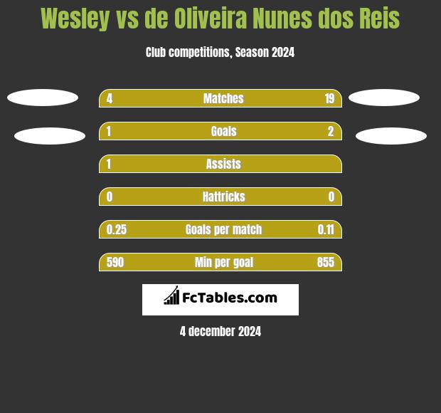 Wesley vs de Oliveira Nunes dos Reis h2h player stats