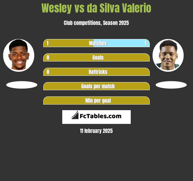 Wesley vs da Silva Valerio h2h player stats