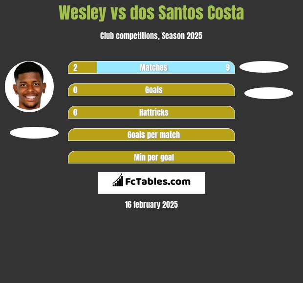 Wesley vs dos Santos Costa h2h player stats