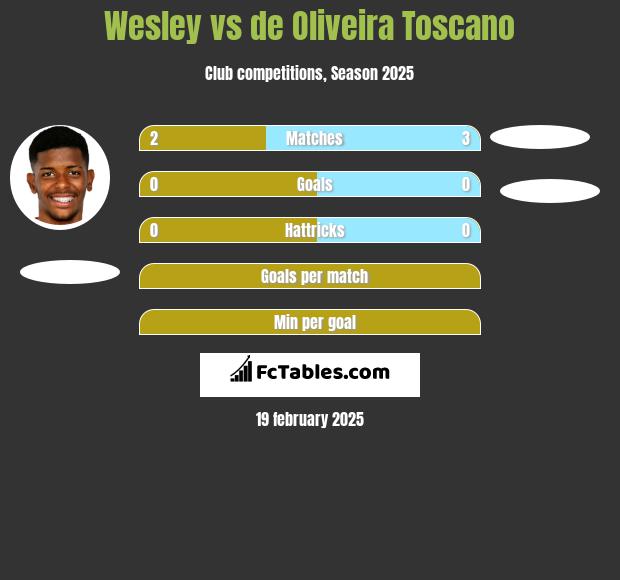 Wesley vs de Oliveira Toscano h2h player stats