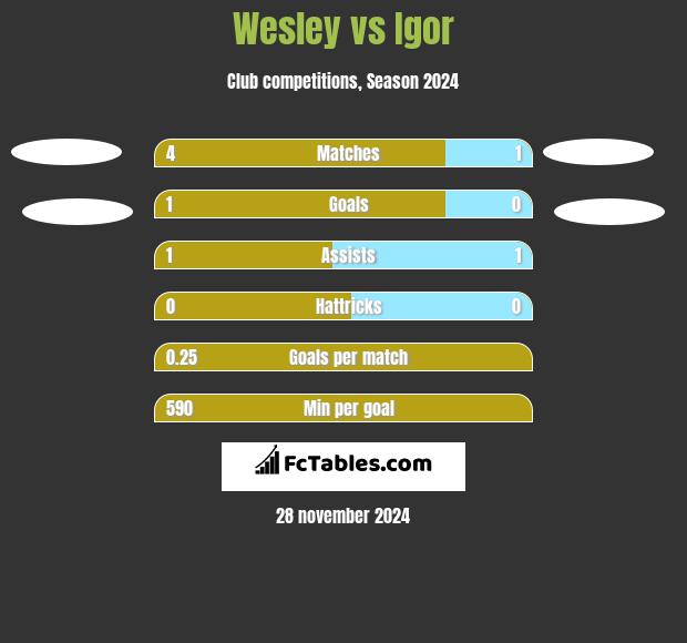 Wesley vs Igor h2h player stats