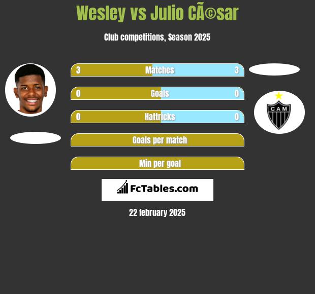 Wesley vs Julio CÃ©sar h2h player stats