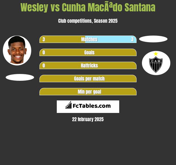 Wesley vs Cunha MacÃªdo Santana h2h player stats