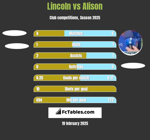 Lincoln vs Alison h2h player stats