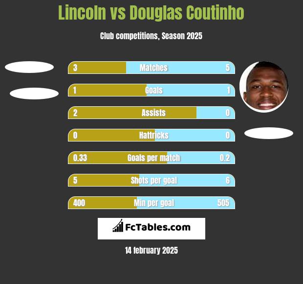 Lincoln vs Douglas Coutinho h2h player stats