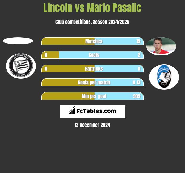 Lincoln vs Mario Pasalic h2h player stats