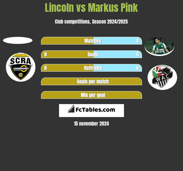 Lincoln vs Markus Pink h2h player stats