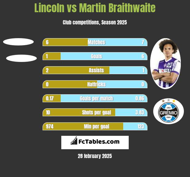 Lincoln vs Martin Braithwaite h2h player stats