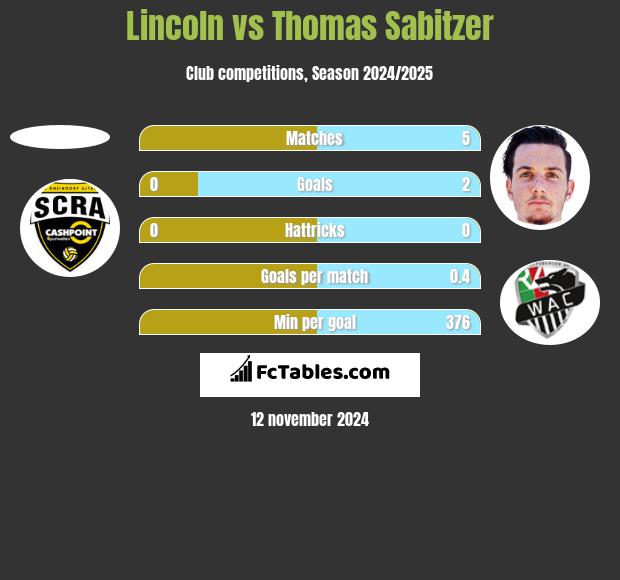 Lincoln vs Thomas Sabitzer h2h player stats