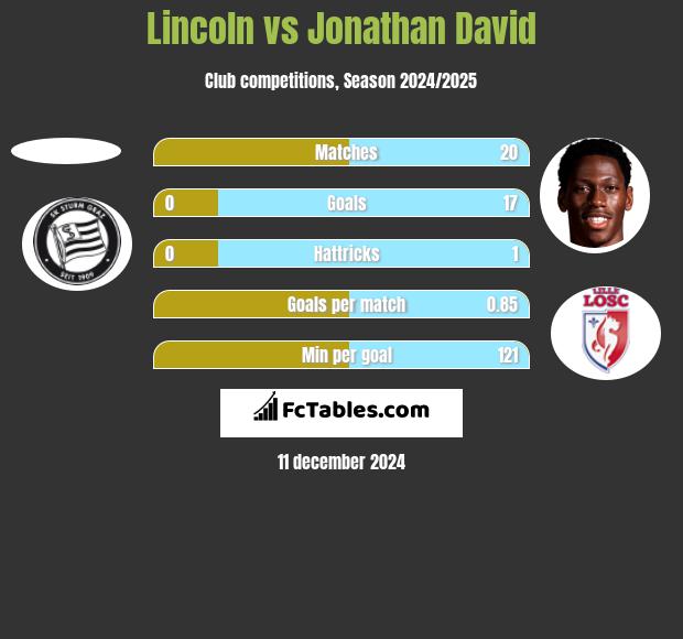 Lincoln vs Jonathan David h2h player stats