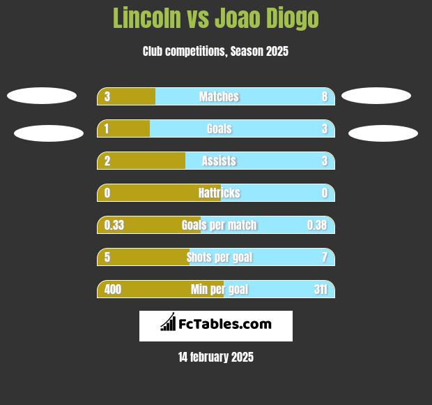 Lincoln vs Joao Diogo h2h player stats