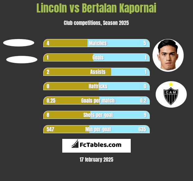 Lincoln vs Bertalan Kapornai h2h player stats