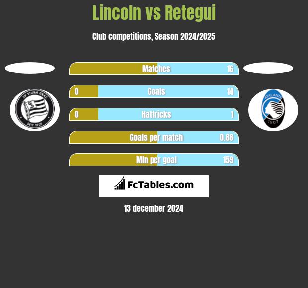 Lincoln vs Retegui h2h player stats