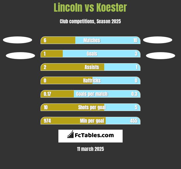 Lincoln vs Koester h2h player stats