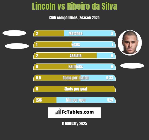 Lincoln vs Ribeiro da Silva h2h player stats