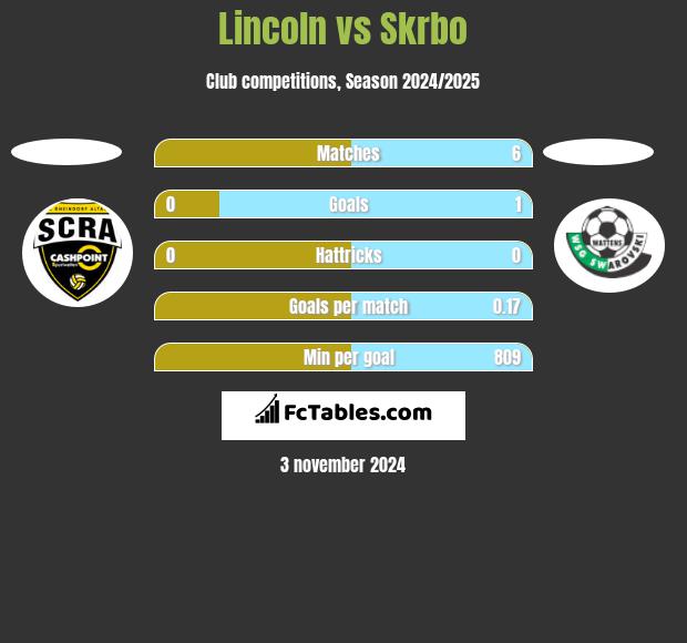 Lincoln vs Skrbo h2h player stats