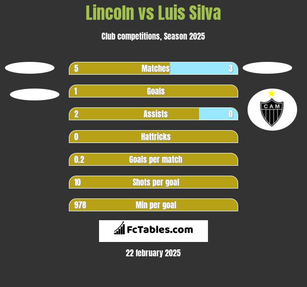 Lincoln vs Luis Silva h2h player stats