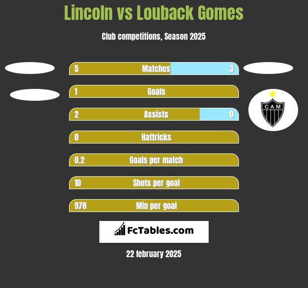 Lincoln vs Louback Gomes h2h player stats