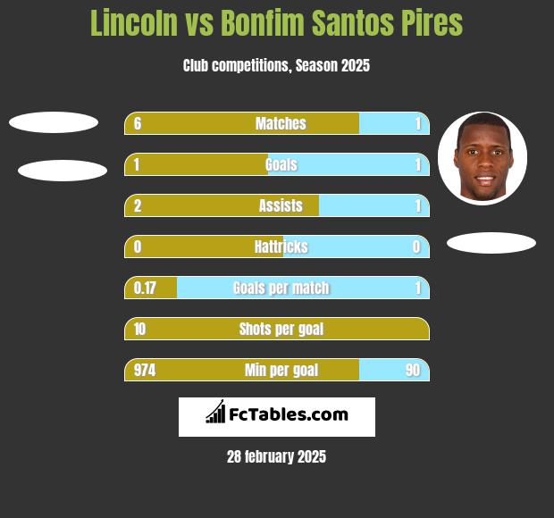 Lincoln vs Bonfim Santos Pires h2h player stats