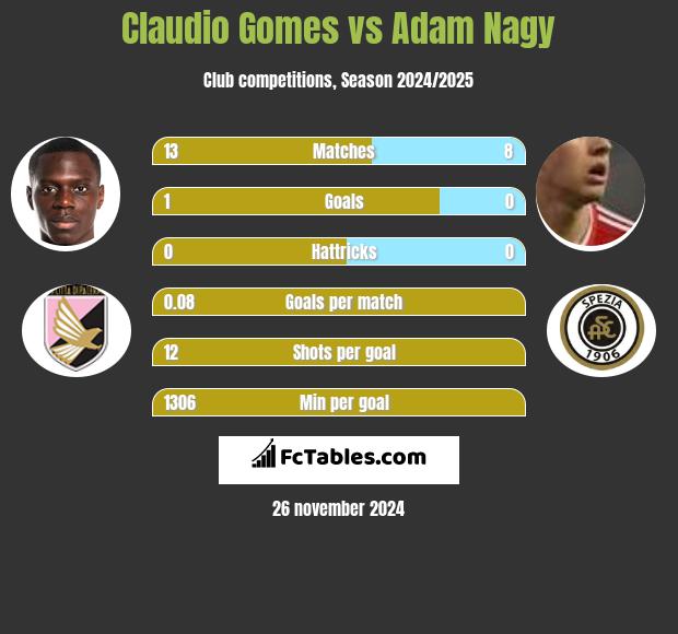 Claudio Gomes vs Adam Nagy h2h player stats