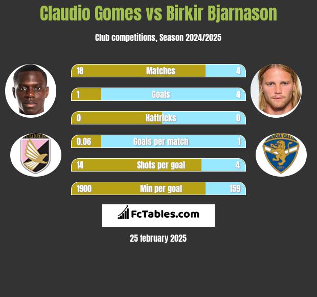 Claudio Gomes vs Birkir Bjarnason h2h player stats