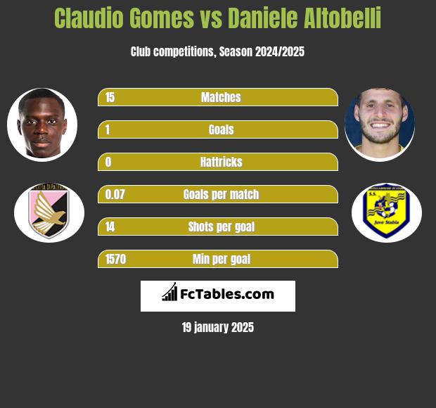 Claudio Gomes vs Daniele Altobelli h2h player stats