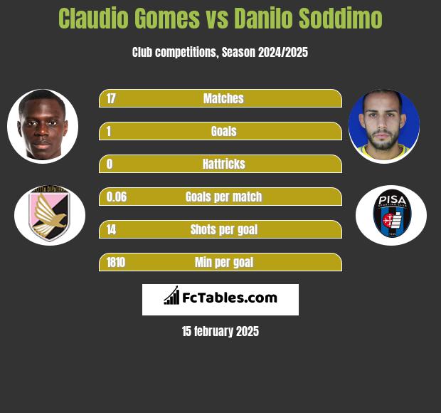 Claudio Gomes vs Danilo Soddimo h2h player stats