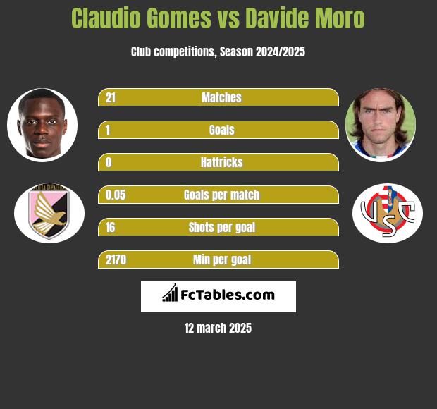 Claudio Gomes vs Davide Moro h2h player stats