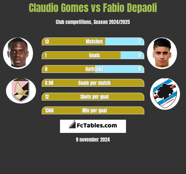 Claudio Gomes vs Fabio Depaoli h2h player stats