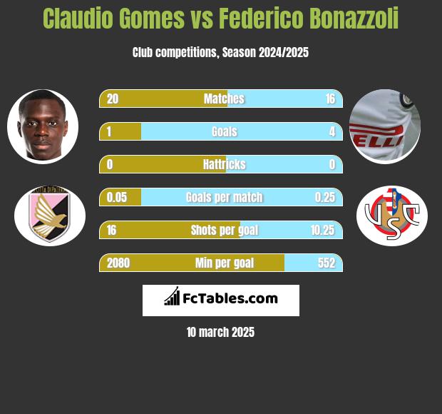 Claudio Gomes vs Federico Bonazzoli h2h player stats