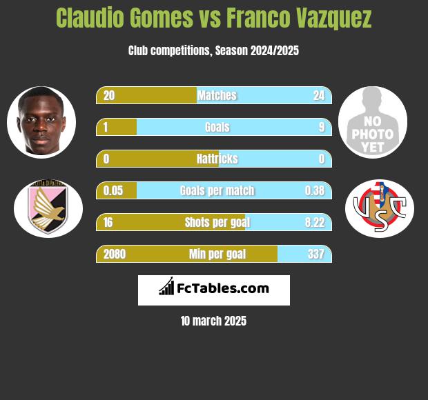 Claudio Gomes vs Franco Vazquez h2h player stats