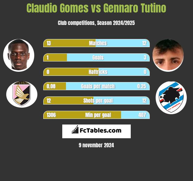 Claudio Gomes vs Gennaro Tutino h2h player stats