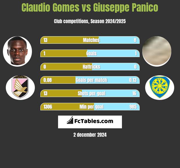 Claudio Gomes vs Giuseppe Panico h2h player stats