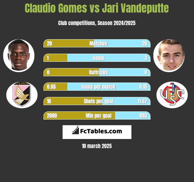 Claudio Gomes vs Jari Vandeputte h2h player stats