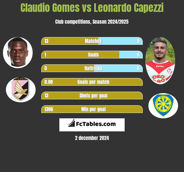 Claudio Gomes vs Leonardo Capezzi h2h player stats