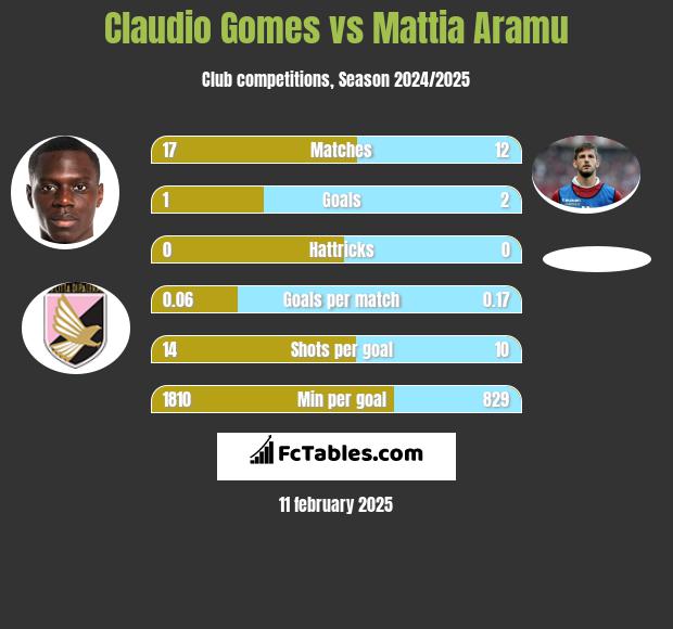 Claudio Gomes vs Mattia Aramu h2h player stats