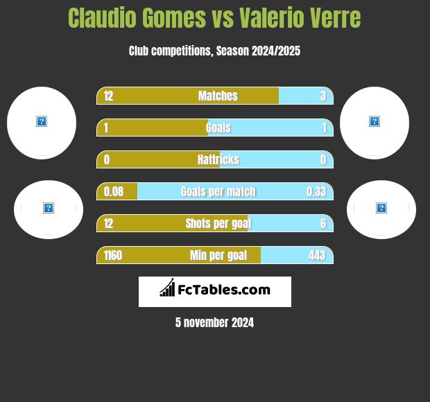 Claudio Gomes vs Valerio Verre h2h player stats