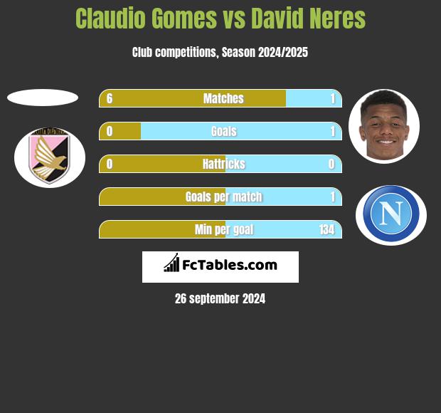 Claudio Gomes vs David Neres h2h player stats