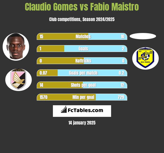 Claudio Gomes vs Fabio Maistro h2h player stats