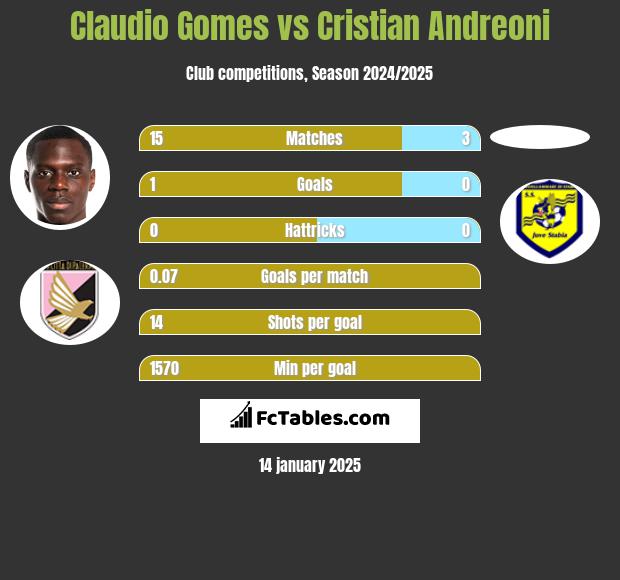 Claudio Gomes vs Cristian Andreoni h2h player stats