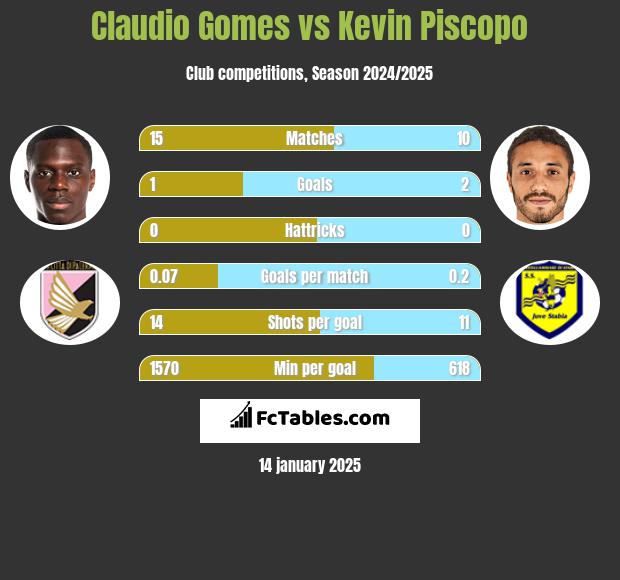 Claudio Gomes vs Kevin Piscopo h2h player stats