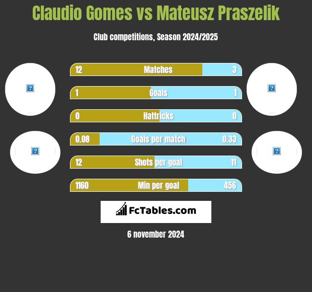 Claudio Gomes vs Mateusz Praszelik h2h player stats