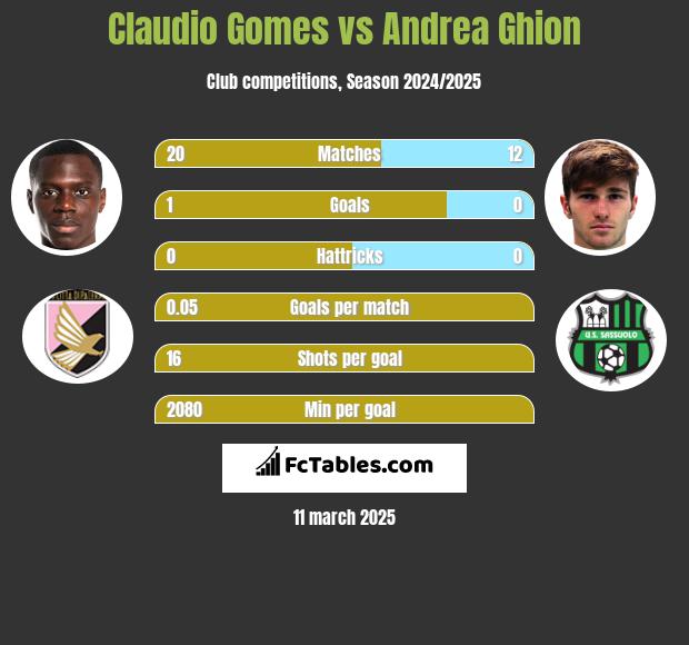 Claudio Gomes vs Andrea Ghion h2h player stats