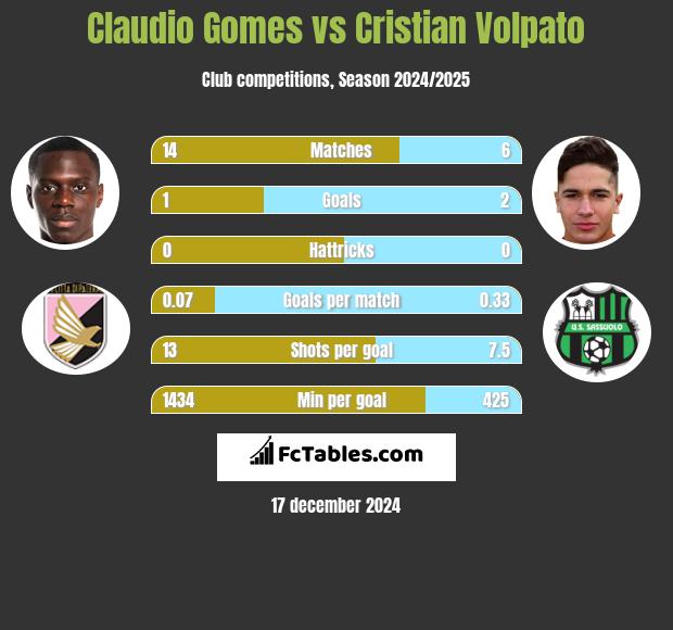 Claudio Gomes vs Cristian Volpato h2h player stats