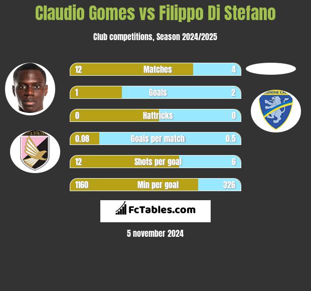 Claudio Gomes vs Filippo Di Stefano h2h player stats