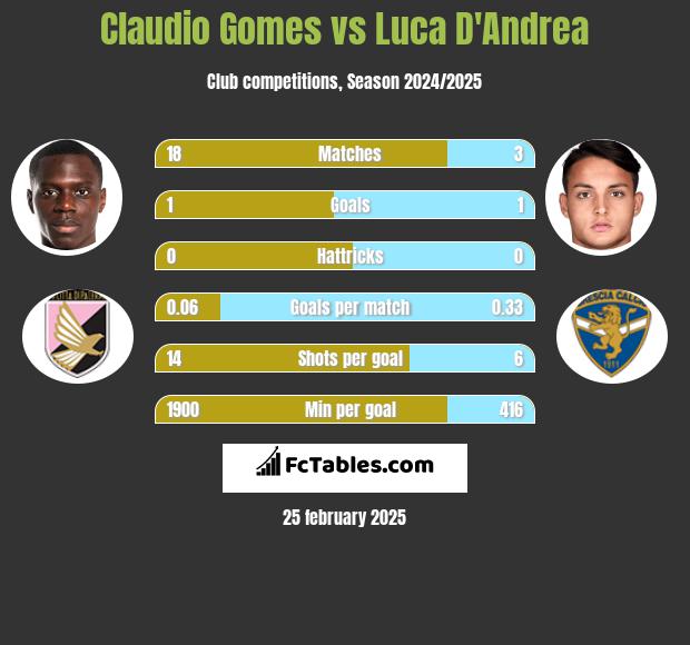 Claudio Gomes vs Luca D'Andrea h2h player stats