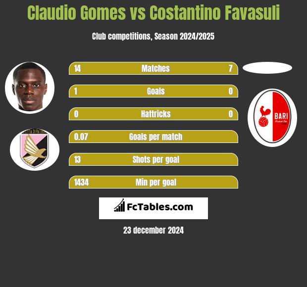 Claudio Gomes vs Costantino Favasuli h2h player stats