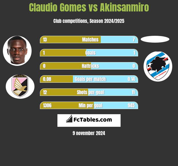 Claudio Gomes vs Akinsanmiro h2h player stats