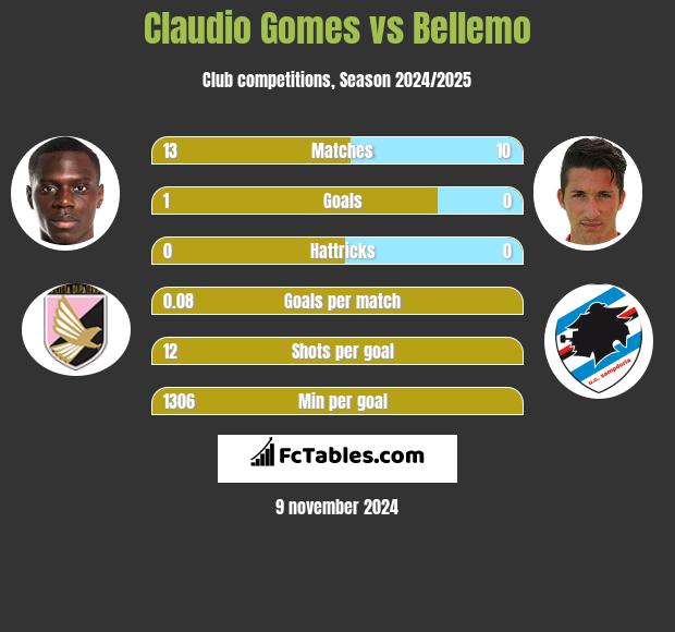 Claudio Gomes vs Bellemo h2h player stats